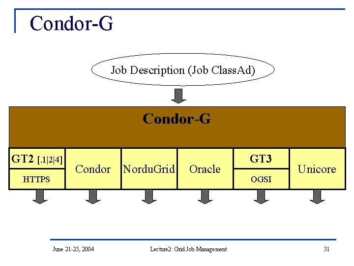 Condor-G Job Description (Job Class. Ad) Condor-G GT 2 [. 1|2|4] HTTPS Condor June