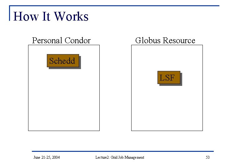 How It Works Personal Condor Globus Resource Schedd LSF June 21 -25, 2004 Lecture