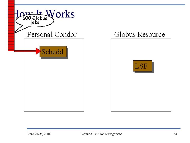 How It Works 600 Globus jobs Personal Condor Globus Resource Schedd LSF June 21