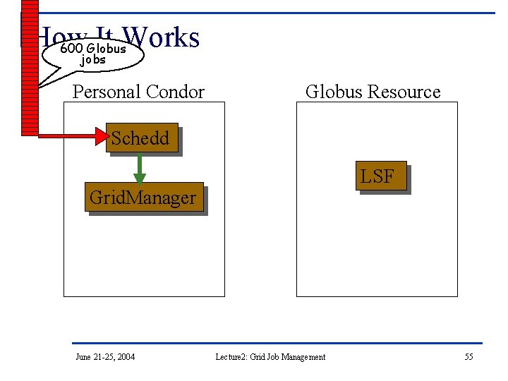 How It Works 600 Globus jobs Personal Condor Globus Resource Schedd LSF Grid. Manager