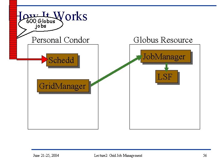 How It Works 600 Globus jobs Personal Condor Globus Resource Schedd Job. Manager LSF
