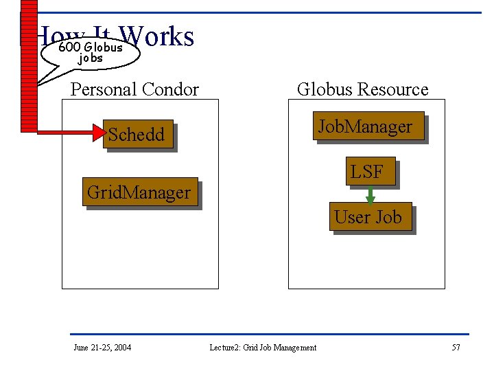 How It Works 600 Globus jobs Personal Condor Globus Resource Schedd Job. Manager LSF