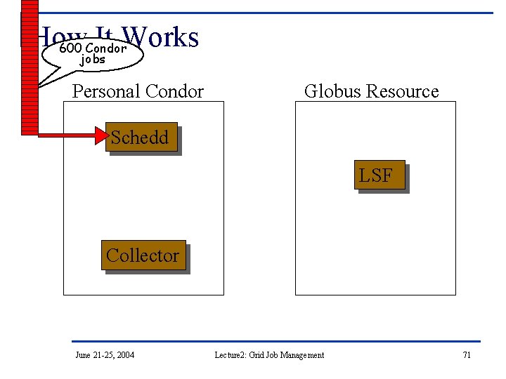 How It Works 600 Condor jobs Personal Condor Globus Resource Schedd LSF Collector June