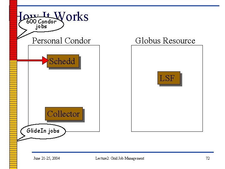 How It Works 600 Condor jobs Personal Condor Globus Resource Schedd LSF Collector Glide.