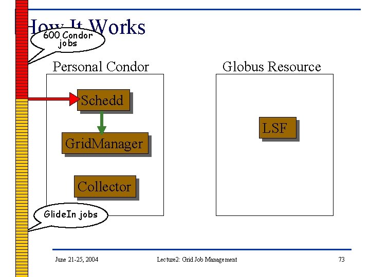 How It Works 600 Condor jobs Personal Condor Globus Resource Schedd LSF Grid. Manager