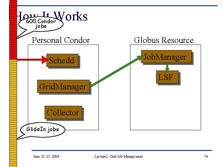 How It Works 600 Condor jobs Personal Condor Globus Resource Schedd Job. Manager LSF