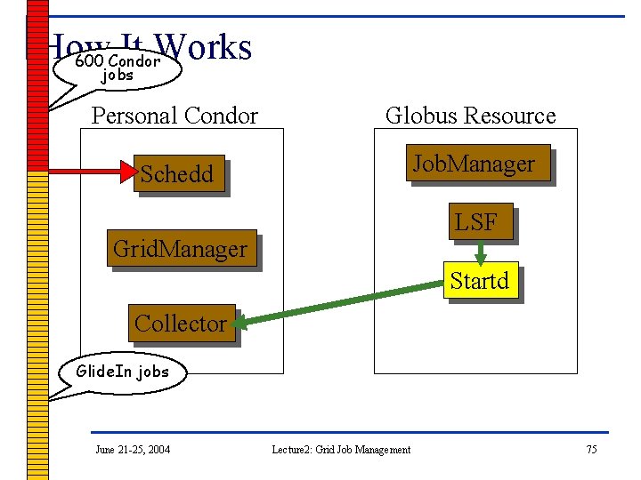 How It Works 600 Condor jobs Personal Condor Globus Resource Schedd Job. Manager LSF