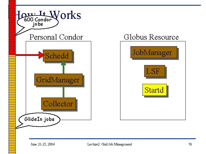 How It Works 600 Condor jobs Personal Condor Globus Resource Schedd Job. Manager LSF