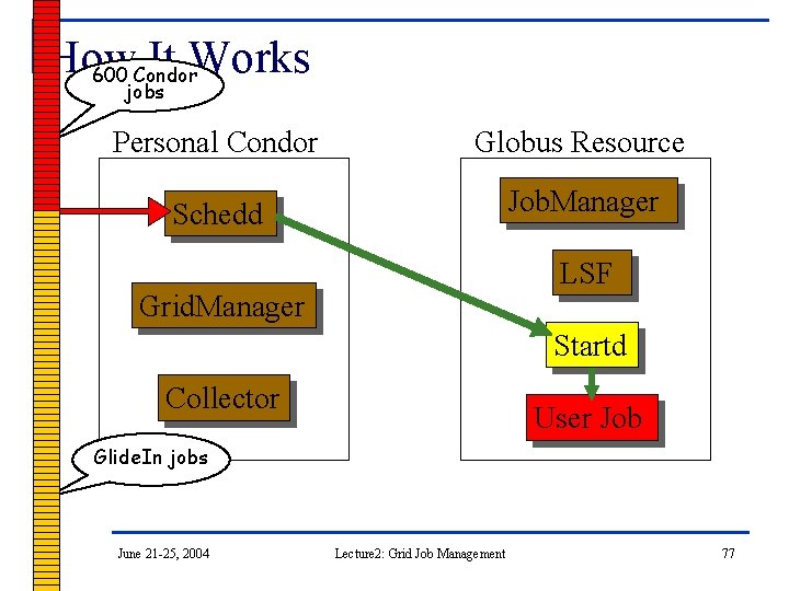 How It Works 600 Condor jobs Personal Condor Globus Resource Schedd Job. Manager LSF