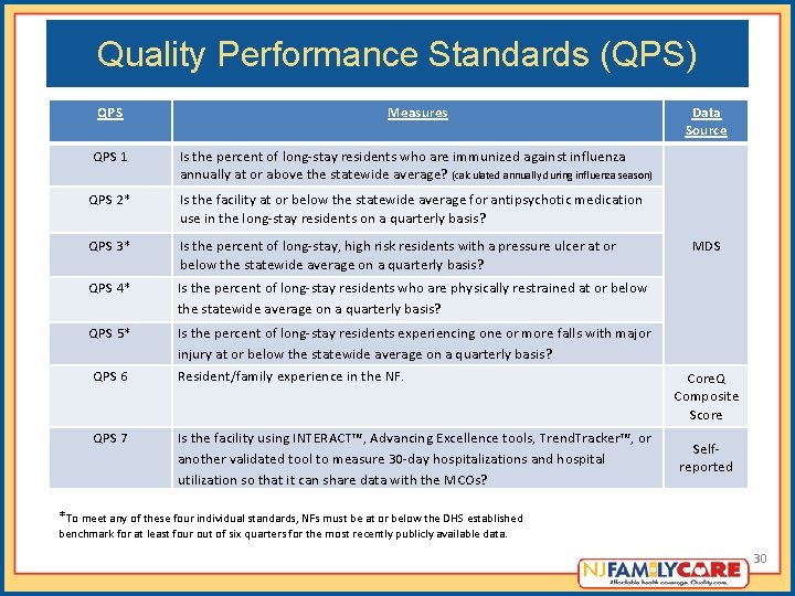 Quality Performance Standards (QPS) QPS Measures QPS 1 Is the percent of long-stay residents