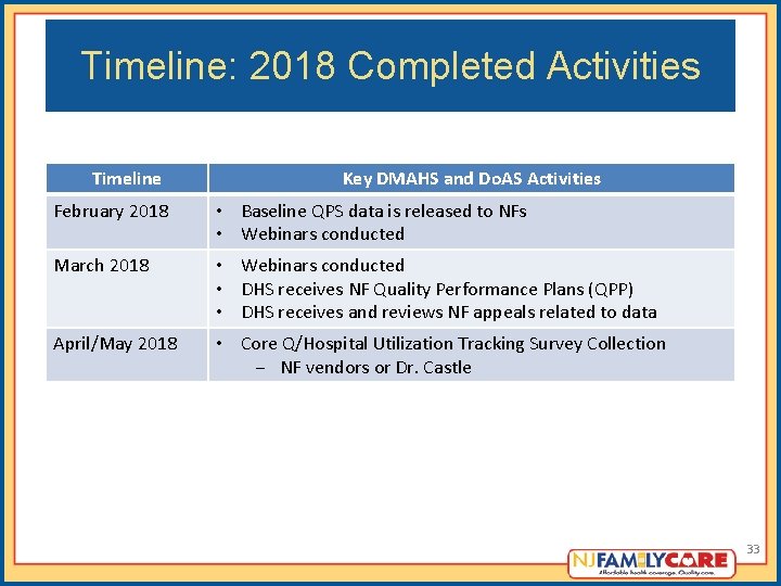 Timeline: 2018 Completed Activities Timeline Key DMAHS and Do. AS Activities February 2018 •