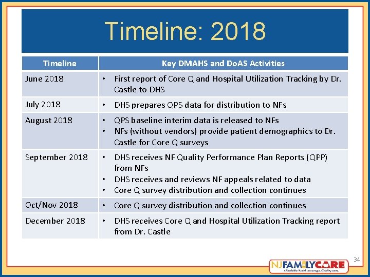 Timeline: 2018 Timeline Key DMAHS and Do. AS Activities June 2018 • First report