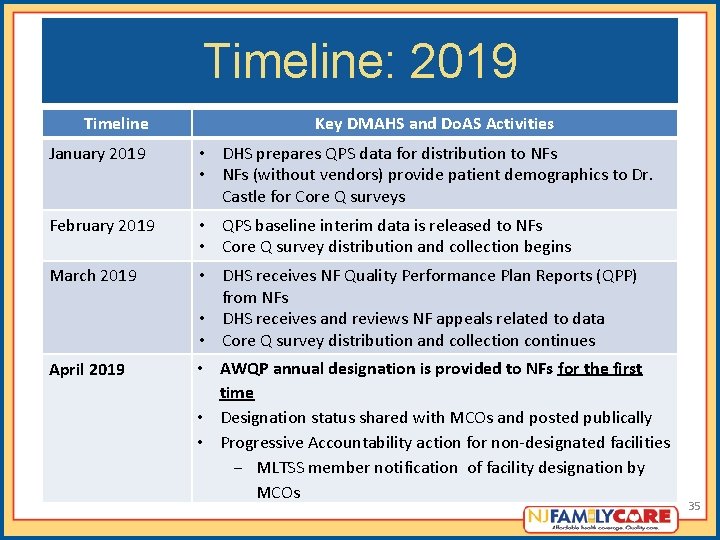 Timeline: 2019 Timeline Key DMAHS and Do. AS Activities January 2019 • DHS prepares