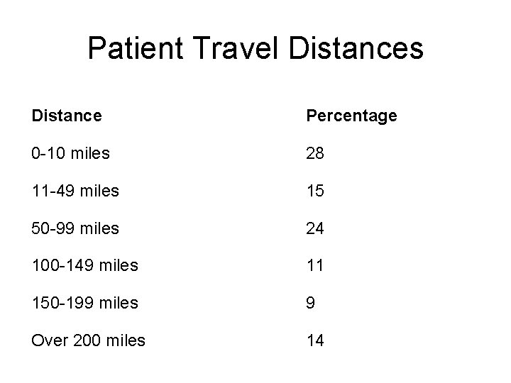 Patient Travel Distances Distance Percentage 0 -10 miles 28 11 -49 miles 15 50