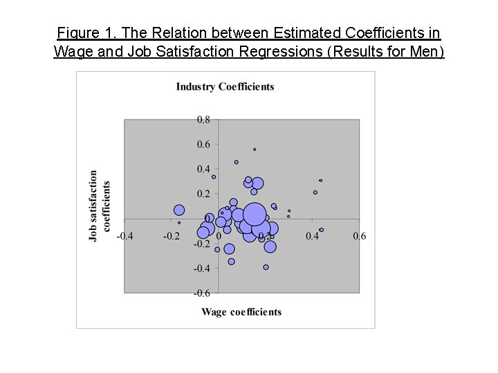 Figure 1. The Relation between Estimated Coefficients in Wage and Job Satisfaction Regressions (Results