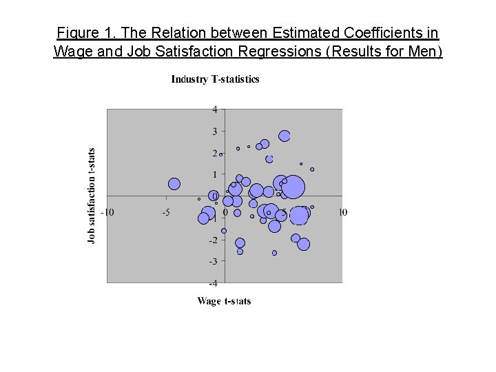 Figure 1. The Relation between Estimated Coefficients in Wage and Job Satisfaction Regressions (Results
