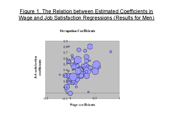 Figure 1. The Relation between Estimated Coefficients in Wage and Job Satisfaction Regressions (Results