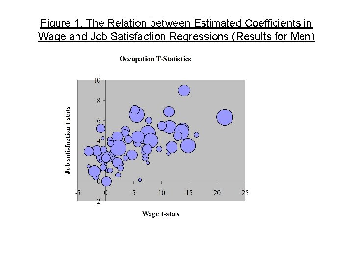 Figure 1. The Relation between Estimated Coefficients in Wage and Job Satisfaction Regressions (Results
