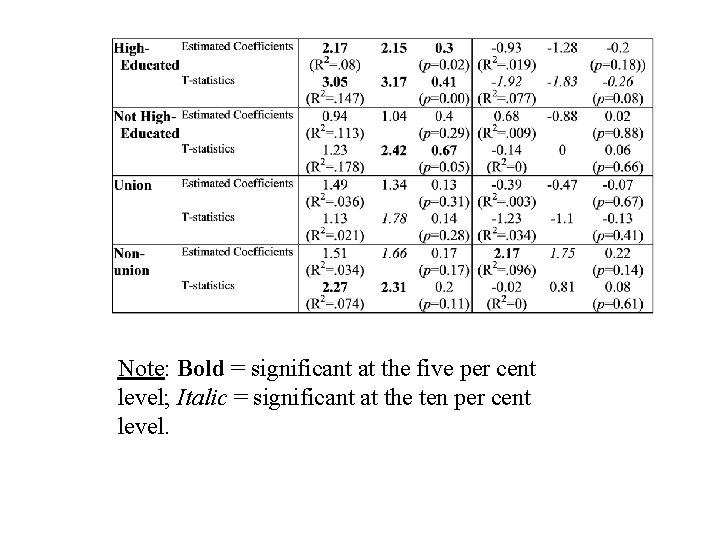 Note: Bold = significant at the five per cent level; Italic = significant at