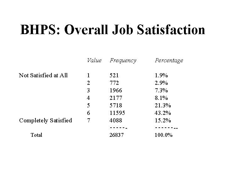 BHPS: Overall Job Satisfaction Not Satisfied at All Completely Satisfied Total Value Frequency Percentage