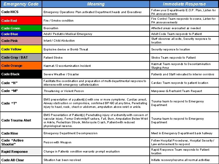 Emergency Code Meaning Immediate Response Code HICS Emergency Operations Plan activated Department heads and