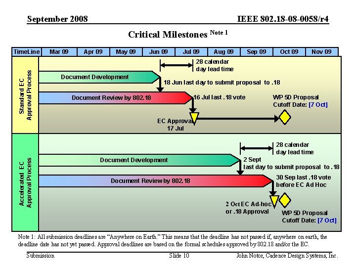 IEEE 802. 18 -08 -0058/r 4 September 2008 Critical Milestones Note 1 Mar 09