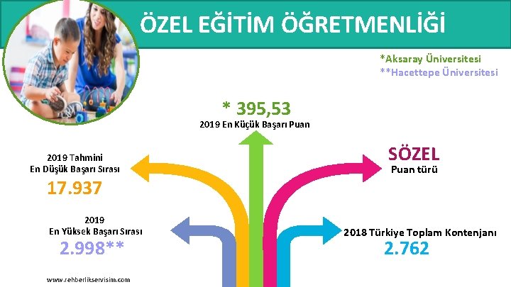 ÖZEL EĞİTİM ÖĞRETMENLİĞİ *Aksaray Üniversitesi **Hacettepe Üniversitesi * 395, 53 2019 En Küçük Başarı