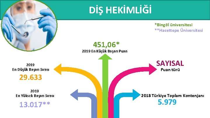 DİŞ HEKİMLİĞİ *Bingöl üniversitesi **Hacettepe Üniversitesi 451, 06* 2019 En Küçük Başarı Puan 2019