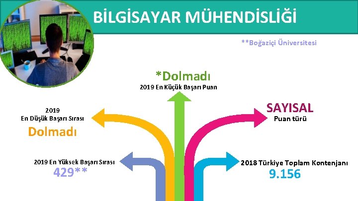 BİLGİSAYAR MÜHENDİSLİĞİ **Boğaziçi Üniversitesi *Dolmadı 2019 En Küçük Başarı Puan 2019 En Düşük Başarı