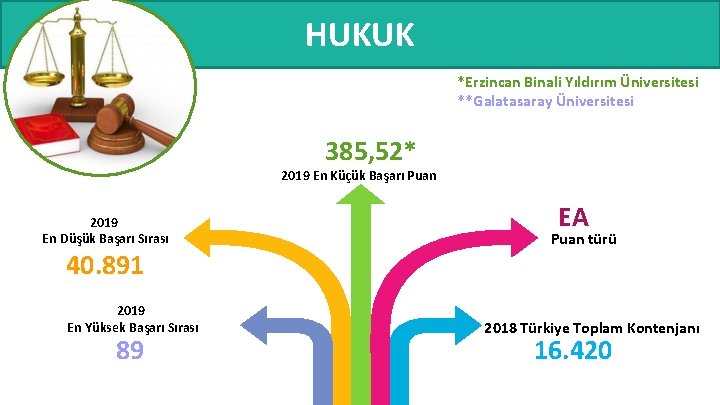 HUKUK *Erzincan Binali Yıldırım Üniversitesi **Galatasaray Üniversitesi 385, 52* 2019 En Küçük Başarı Puan