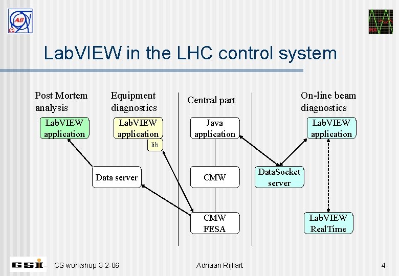 MA Lab. VIEW in the LHC control system Post Mortem analysis Lab. VIEW application