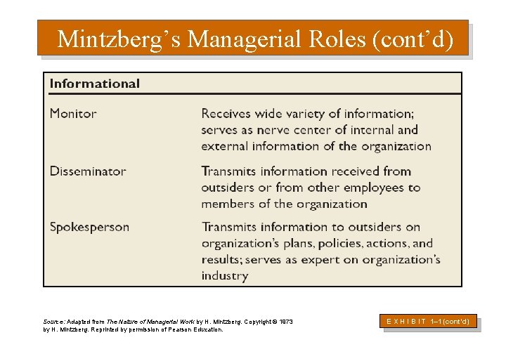 Mintzberg’s Managerial Roles (cont’d) Source: Adapted from The Nature of Managerial Work by H.