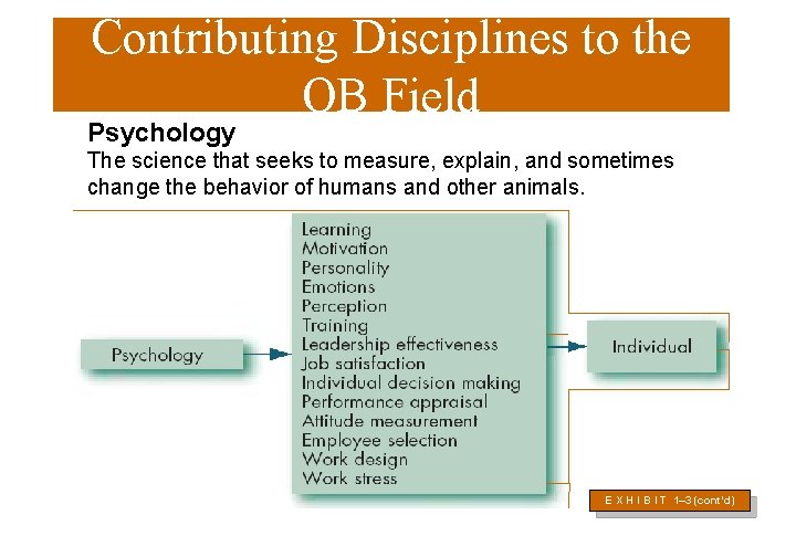 Contributing Disciplines to the OB Field Psychology The science that seeks to measure, explain,