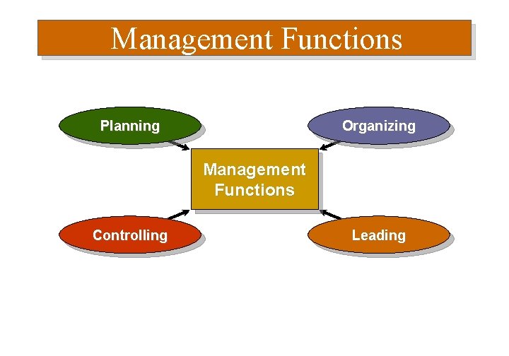 Management Functions Planning Organizing Management Functions Controlling Leading 