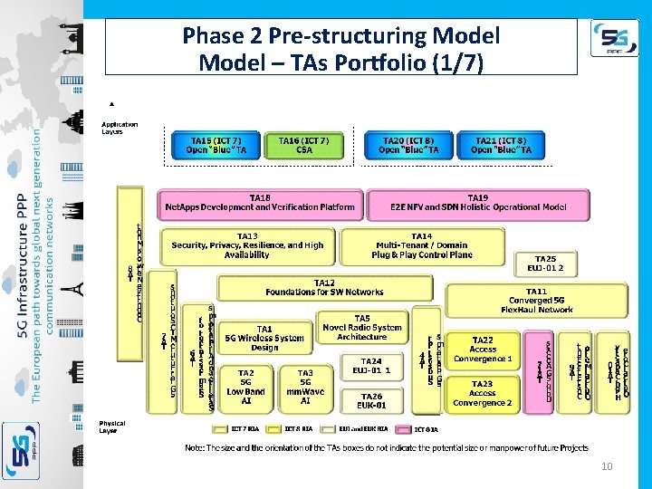 Phase 2 Pre-structuring Model – TAs Portfolio (1/7) 10 