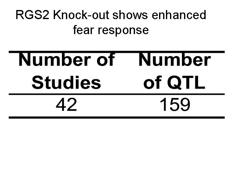 RGS 2 Knock-out shows enhanced fear response 