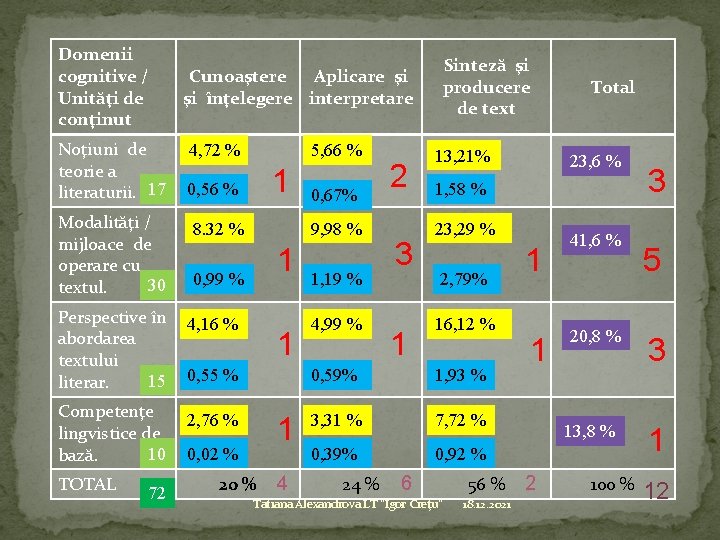 Domenii cognitive / Unităţi de conţinut Noţiuni de teorie a literaturii. 17 Modalităţi /