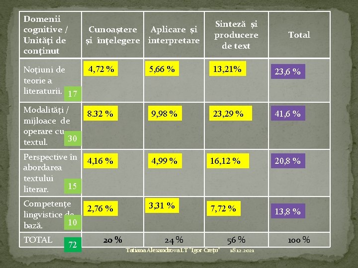 Domenii cognitive / Unităţi de conţinut Cunoaştere Aplicare şi şi înţelegere interpretare Noţiuni de