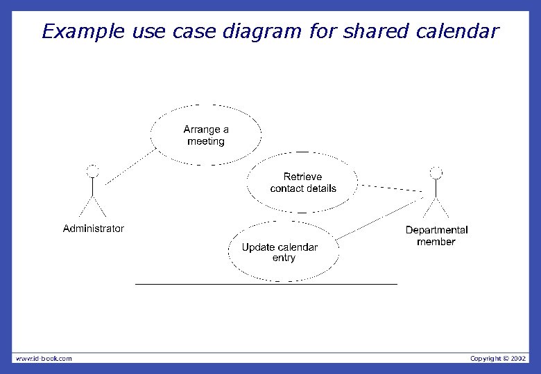 Example use case diagram for shared calendar 