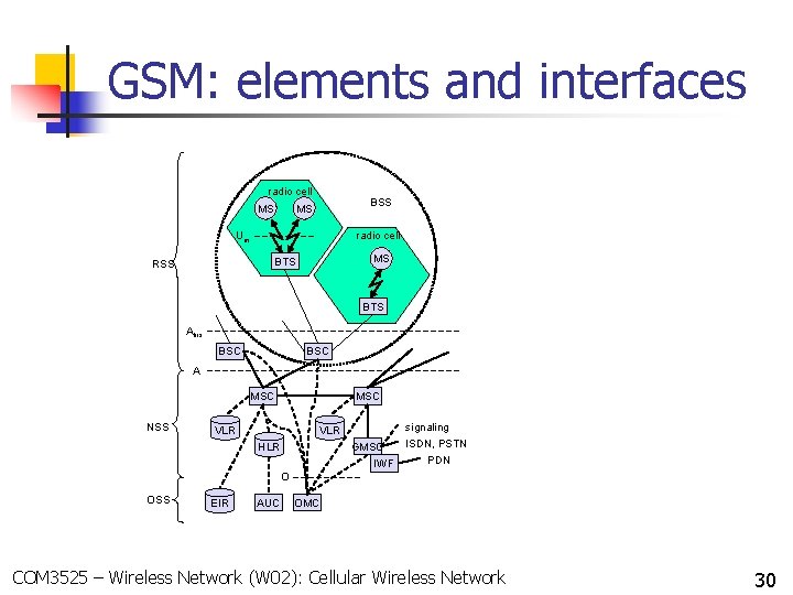 GSM: elements and interfaces radio cell MS BSS MS Um radio cell MS BTS
