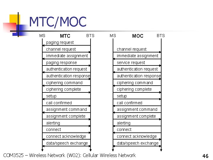 MTC/MOC MS MTC BTS MS MOC BTS paging request channel request immediate assignment paging