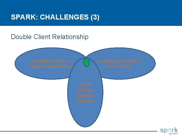 SPARK: CHALLENGES (3) Double Client Relationship Demand: Priorities & Needs of Local Partners Funding