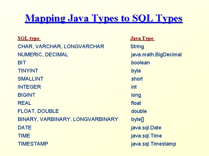 Mapping Java Types to SQL Types SQL type Java Type CHAR, VARCHAR, LONGVARCHAR String