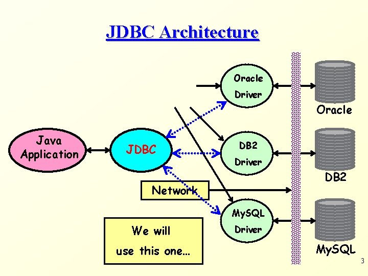 JDBC Architecture Oracle Driver Oracle Java Application JDBC DB 2 Driver DB 2 Network