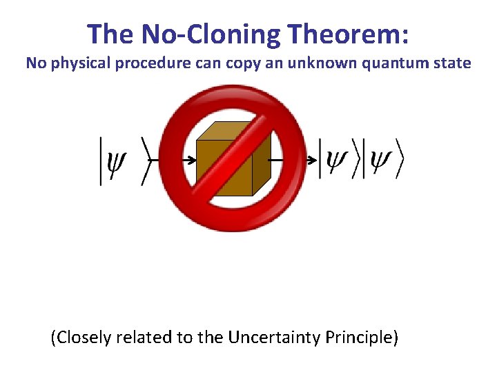 The No-Cloning Theorem: No physical procedure can copy an unknown quantum state (Closely related