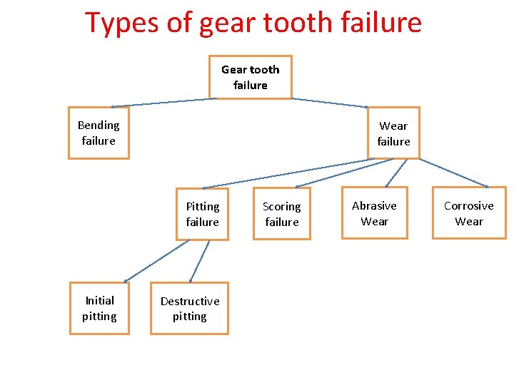 Types of gear tooth failure Gear tooth failure Bending failure Wear failure Pitting failure