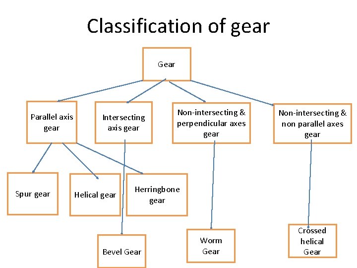 Classification of gear Gear Parallel axis gear Spur gear Intersecting axis gear Helical gear