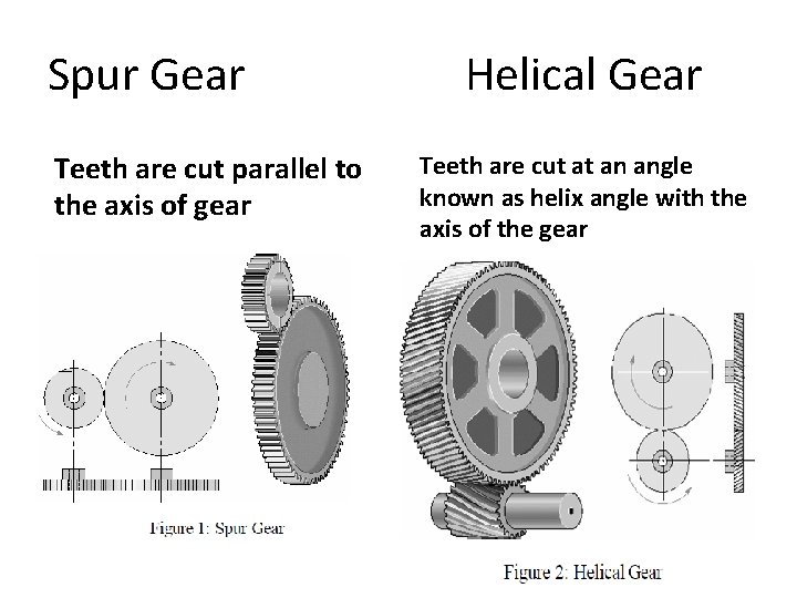 Spur Gear Teeth are cut parallel to the axis of gear Helical Gear Teeth