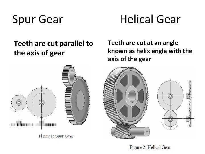 Spur Gear Teeth are cut parallel to the axis of gear Helical Gear Teeth Spur Gear Teeth are cut parallel to the axis of gear Helical Gear Teeth