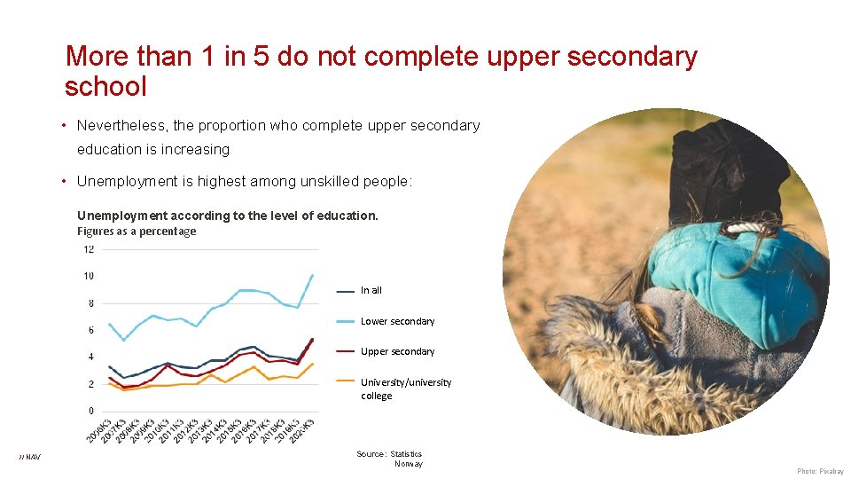 More than 1 in 5 do not complete upper secondary school • Nevertheless, the